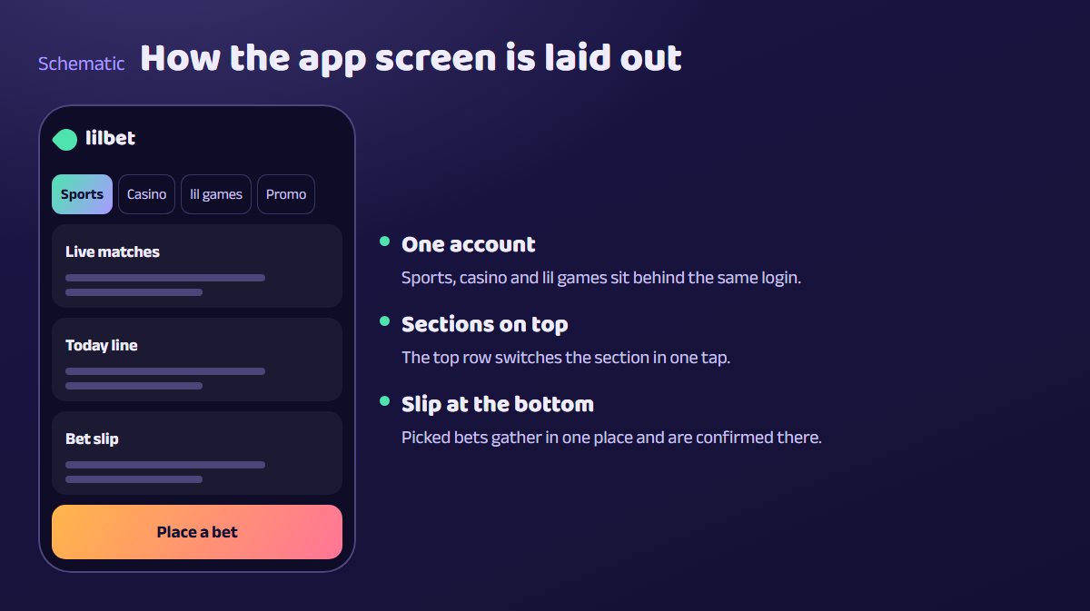 Schematic of the lilbet app screen: section row on top, match list in the middle, bet slip and button at the bottom