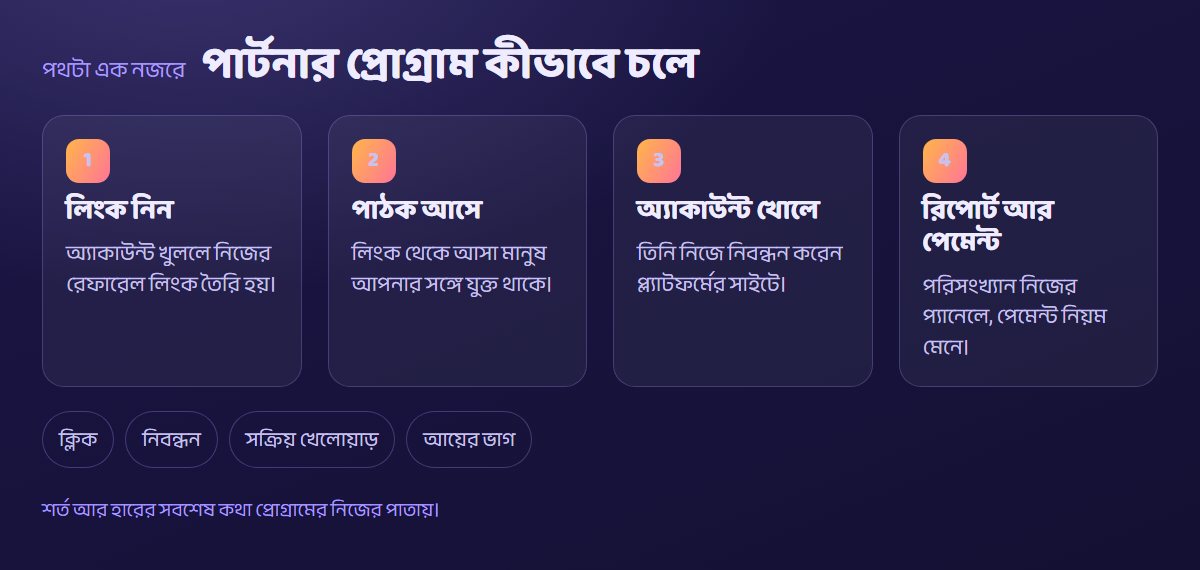 পার্টনার প্রোগ্রামের স্কিম: রেফারেল লিংক, আসা পাঠক, খোলা অ্যাকাউন্ট আর রিপোর্টের সূচক