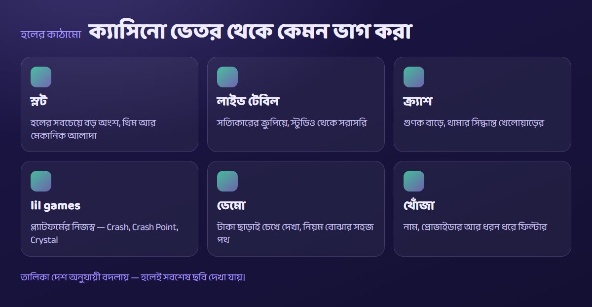 ক্যাসিনো হলের স্কিম: স্লট, লাইভ টেবিল, ক্র্যাশ, lil games, ডেমো আর ফিল্টার — ছয়টি ভাগ